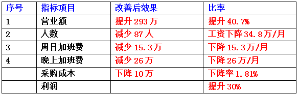 東莞市齊全電子科技有限公司成本減低、利潤(rùn)提升案例