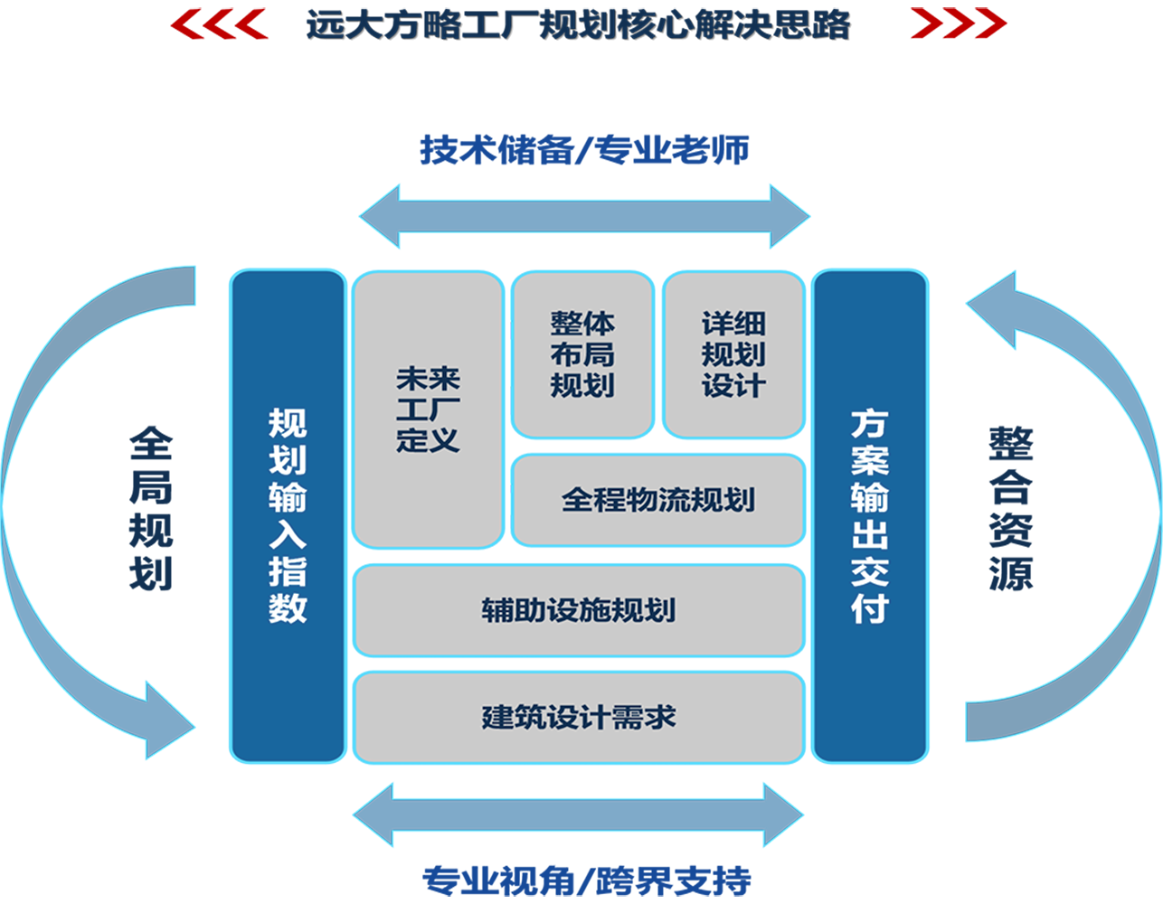 工廠規(guī)劃核心解決思路