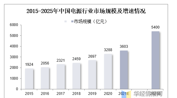 電源設(shè)備產(chǎn)業(yè)鏈及細分市場