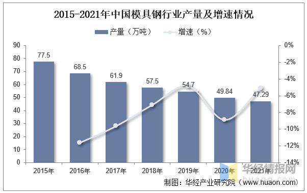 2022年中國模具行業(yè)現(xiàn)狀分析，沖壓模具受益于汽車行業(yè)需求量持續(xù)提升