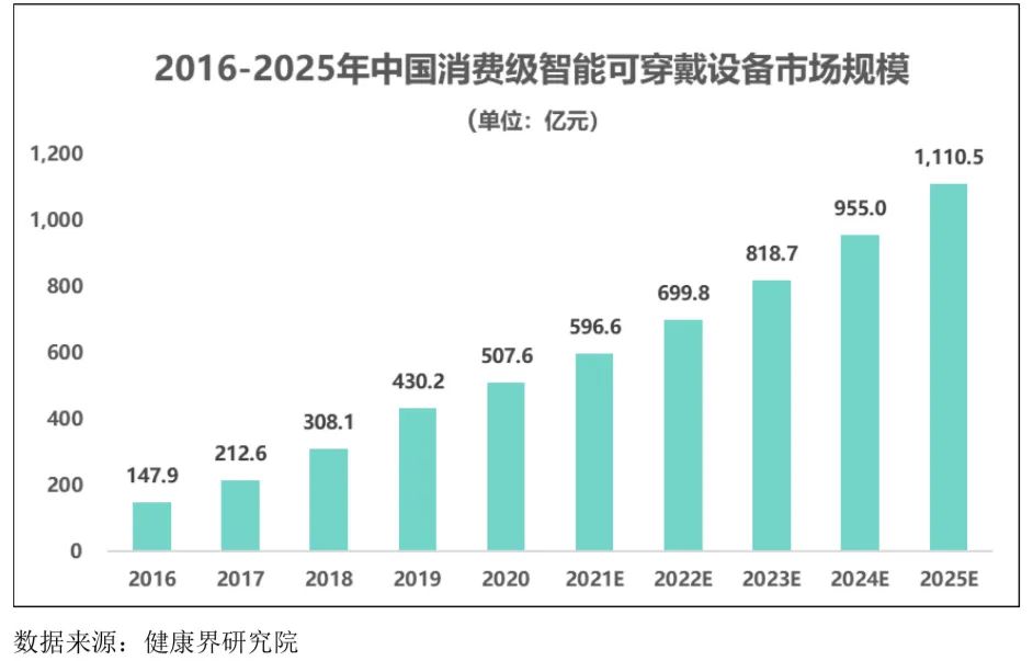 智能可穿戴設(shè)備行業(yè)發(fā)展態(tài)勢(shì)、面臨的機(jī)遇與挑戰(zhàn)