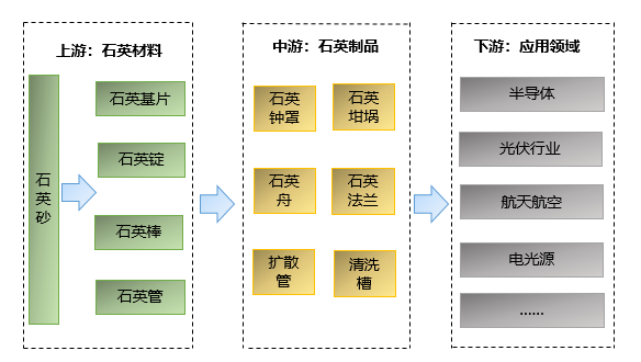 石英材料制品行業(yè)產(chǎn)業(yè)鏈結(jié)構(gòu)及細分市場應(yīng)用情況