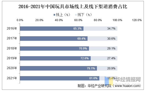 玩具產(chǎn)業(yè)競爭格局、行業(yè)發(fā)展現(xiàn)狀