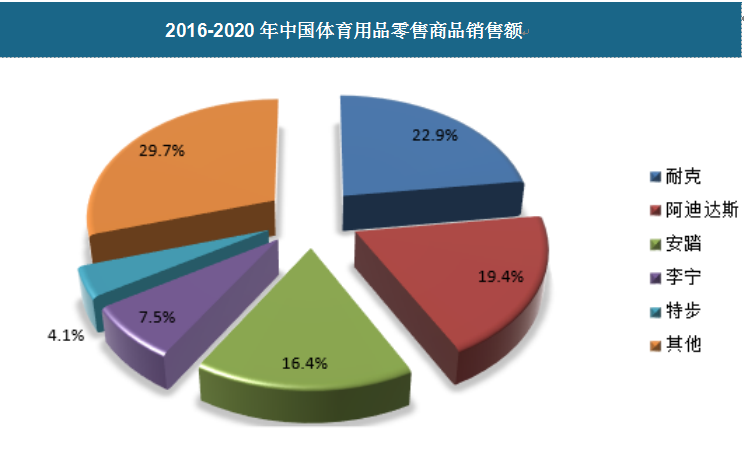 中國體育用品行業(yè)發(fā)展趨勢(shì)