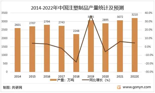 2022年中國注塑制品行業(yè)產業(yè)鏈現狀及格局趨勢分析