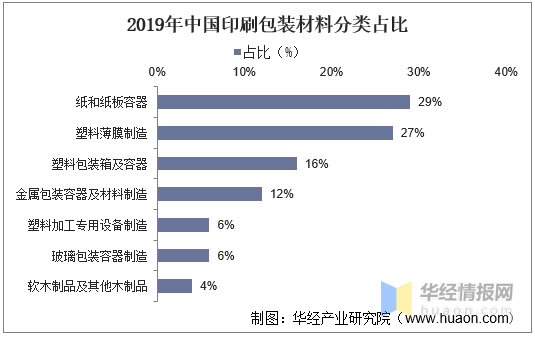 印刷包裝行業(yè)：產(chǎn)業(yè)鏈、經(jīng)營模式及進(jìn)入壁壘分析